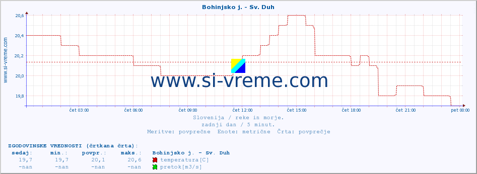 POVPREČJE :: Bohinjsko j. - Sv. Duh :: temperatura | pretok | višina :: zadnji dan / 5 minut.