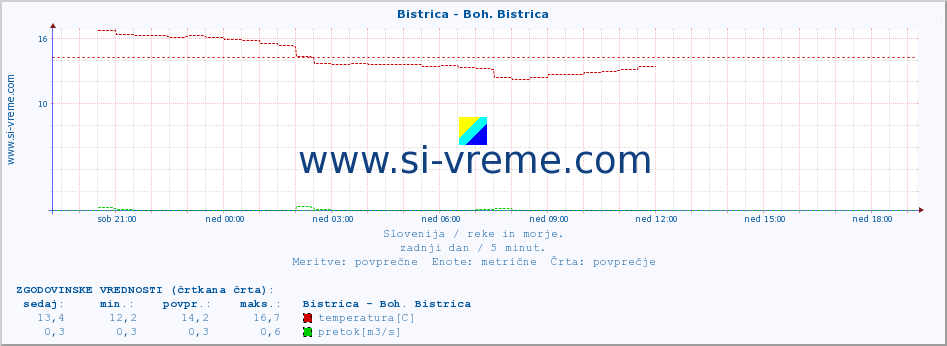 POVPREČJE :: Bistrica - Boh. Bistrica :: temperatura | pretok | višina :: zadnji dan / 5 minut.