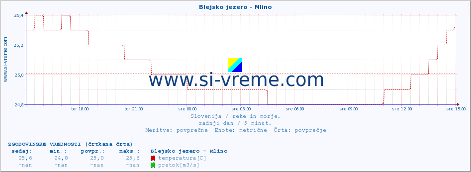 POVPREČJE :: Blejsko jezero - Mlino :: temperatura | pretok | višina :: zadnji dan / 5 minut.