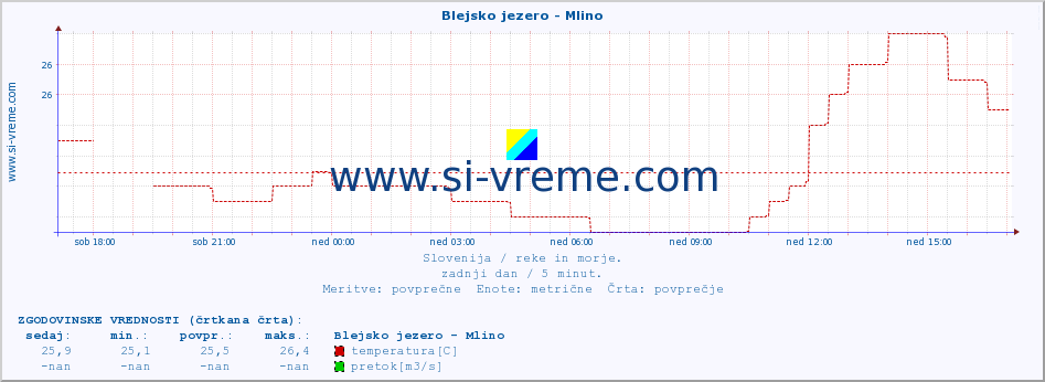 POVPREČJE :: Blejsko jezero - Mlino :: temperatura | pretok | višina :: zadnji dan / 5 minut.