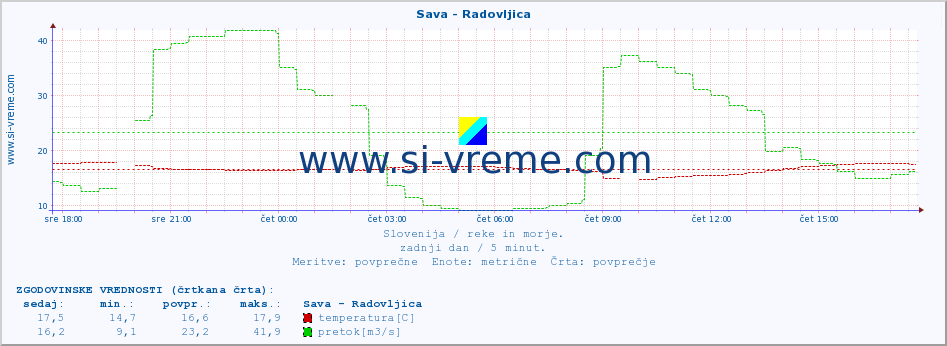 POVPREČJE :: Sava - Radovljica :: temperatura | pretok | višina :: zadnji dan / 5 minut.