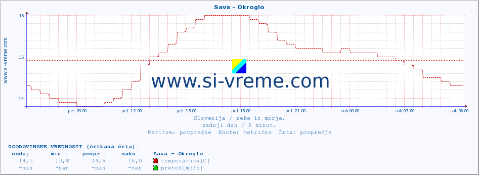 POVPREČJE :: Sava - Okroglo :: temperatura | pretok | višina :: zadnji dan / 5 minut.