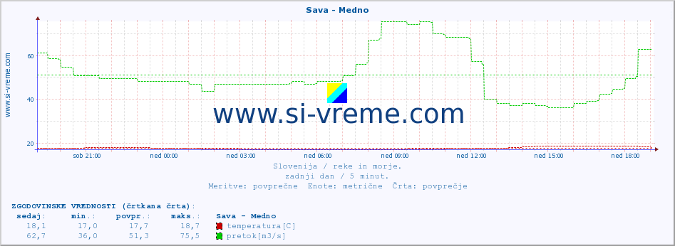 POVPREČJE :: Sava - Medno :: temperatura | pretok | višina :: zadnji dan / 5 minut.