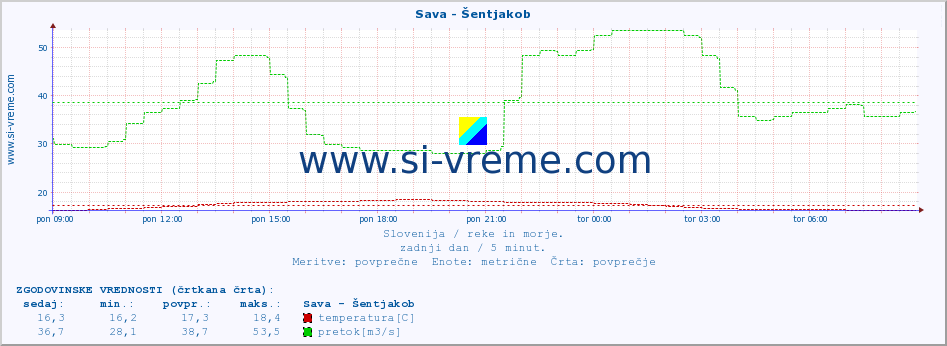 POVPREČJE :: Sava - Šentjakob :: temperatura | pretok | višina :: zadnji dan / 5 minut.