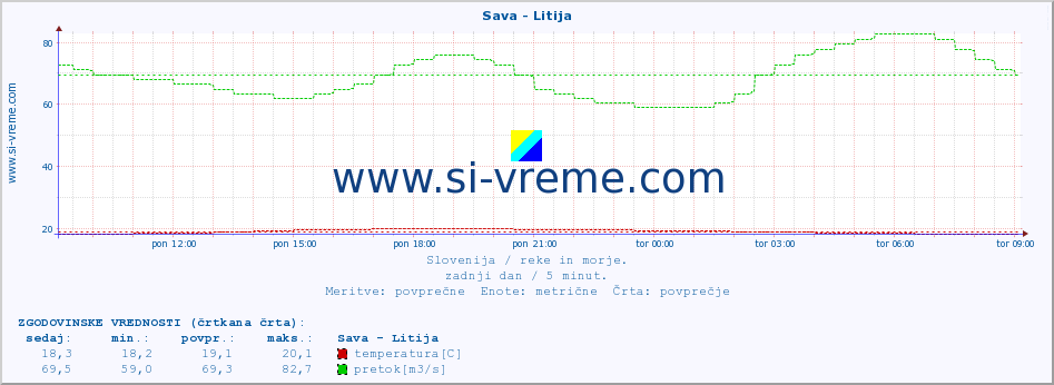 POVPREČJE :: Sava - Litija :: temperatura | pretok | višina :: zadnji dan / 5 minut.