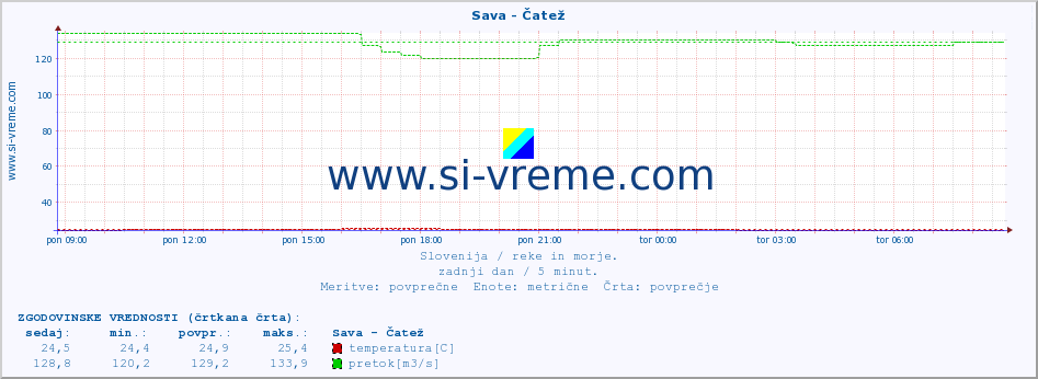 POVPREČJE :: Sava - Čatež :: temperatura | pretok | višina :: zadnji dan / 5 minut.