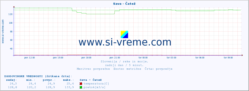 POVPREČJE :: Sava - Čatež :: temperatura | pretok | višina :: zadnji dan / 5 minut.