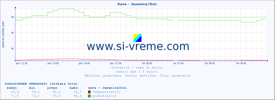 POVPREČJE :: Sava - Jesenice/Dol. :: temperatura | pretok | višina :: zadnji dan / 5 minut.