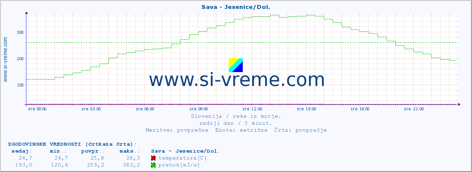 POVPREČJE :: Sava - Jesenice/Dol. :: temperatura | pretok | višina :: zadnji dan / 5 minut.