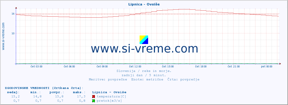 POVPREČJE :: Lipnica - Ovsiše :: temperatura | pretok | višina :: zadnji dan / 5 minut.