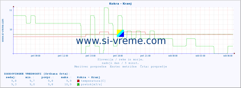 POVPREČJE :: Kokra - Kranj :: temperatura | pretok | višina :: zadnji dan / 5 minut.