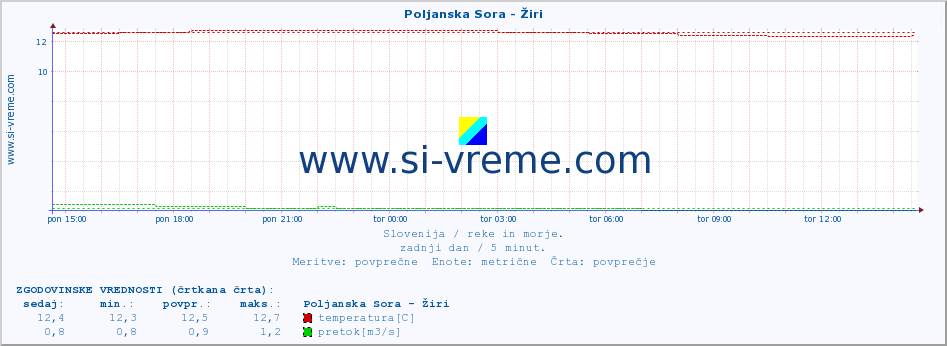 POVPREČJE :: Poljanska Sora - Žiri :: temperatura | pretok | višina :: zadnji dan / 5 minut.