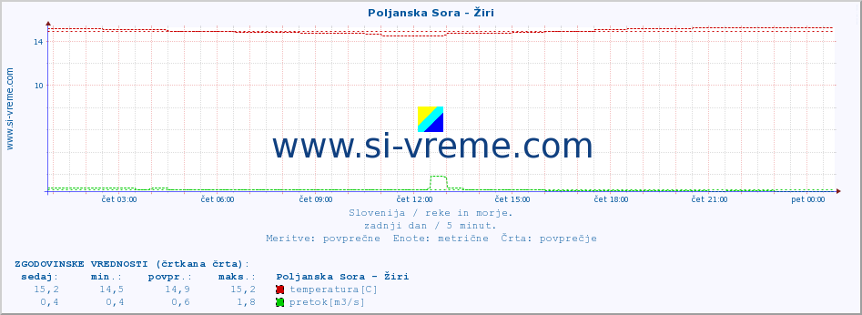 POVPREČJE :: Poljanska Sora - Žiri :: temperatura | pretok | višina :: zadnji dan / 5 minut.