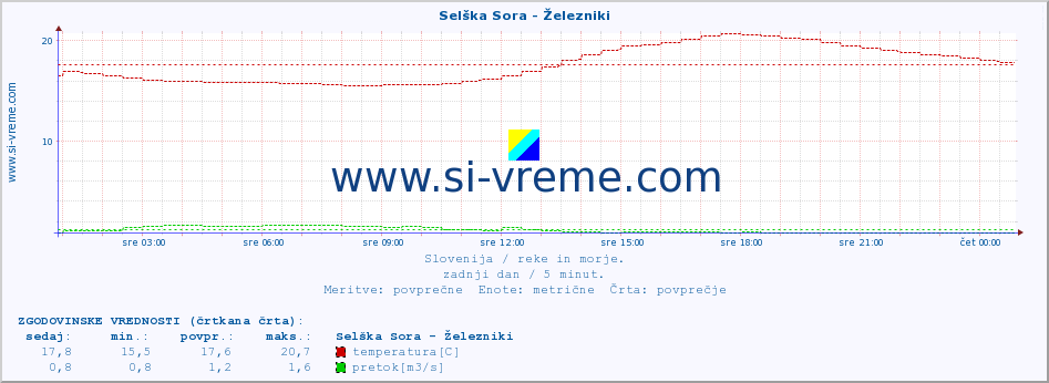 POVPREČJE :: Selška Sora - Železniki :: temperatura | pretok | višina :: zadnji dan / 5 minut.