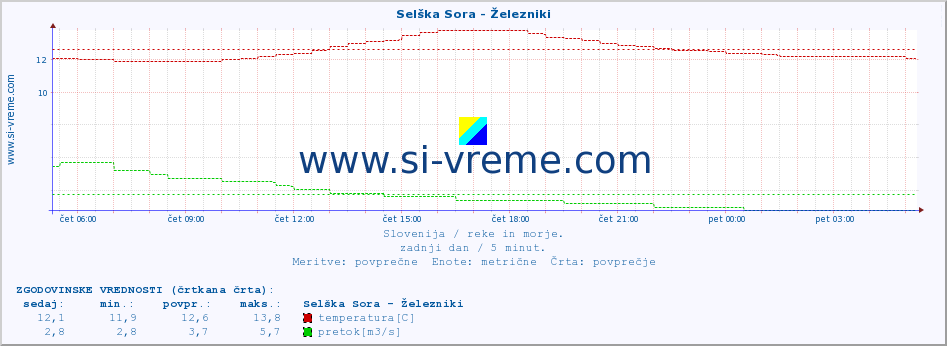 POVPREČJE :: Selška Sora - Železniki :: temperatura | pretok | višina :: zadnji dan / 5 minut.