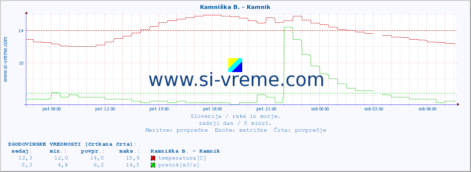 POVPREČJE :: Kamniška B. - Kamnik :: temperatura | pretok | višina :: zadnji dan / 5 minut.