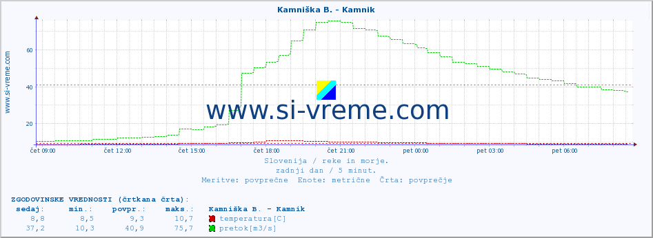 POVPREČJE :: Kamniška B. - Kamnik :: temperatura | pretok | višina :: zadnji dan / 5 minut.