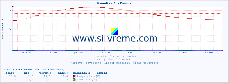 POVPREČJE :: Kamniška B. - Kamnik :: temperatura | pretok | višina :: zadnji dan / 5 minut.