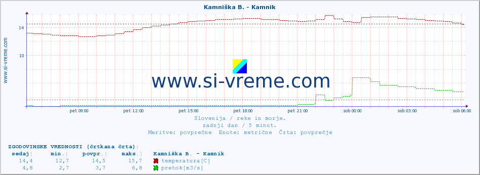 POVPREČJE :: Kamniška B. - Kamnik :: temperatura | pretok | višina :: zadnji dan / 5 minut.