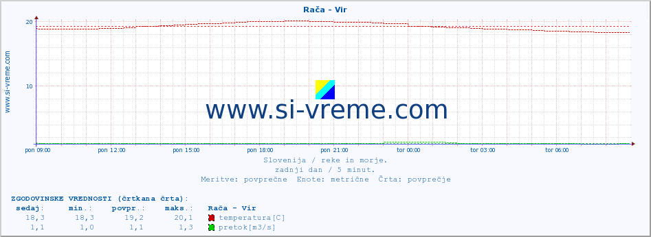 POVPREČJE :: Rača - Vir :: temperatura | pretok | višina :: zadnji dan / 5 minut.