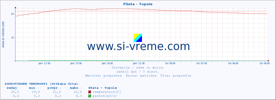 POVPREČJE :: Pšata - Topole :: temperatura | pretok | višina :: zadnji dan / 5 minut.