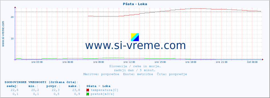 POVPREČJE :: Pšata - Loka :: temperatura | pretok | višina :: zadnji dan / 5 minut.