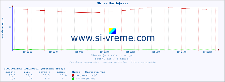 POVPREČJE :: Mirna - Martinja vas :: temperatura | pretok | višina :: zadnji dan / 5 minut.