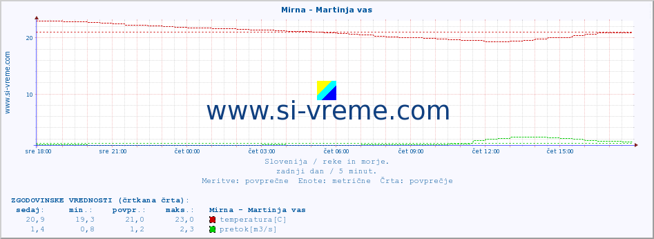 POVPREČJE :: Mirna - Martinja vas :: temperatura | pretok | višina :: zadnji dan / 5 minut.