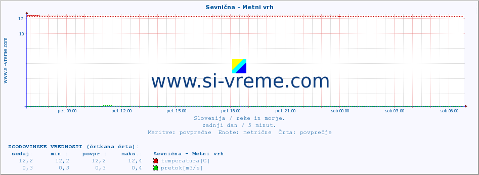 POVPREČJE :: Sevnična - Metni vrh :: temperatura | pretok | višina :: zadnji dan / 5 minut.