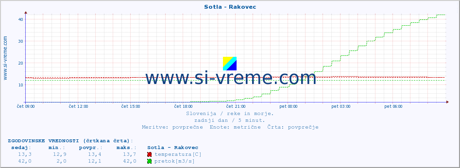 POVPREČJE :: Sotla - Rakovec :: temperatura | pretok | višina :: zadnji dan / 5 minut.