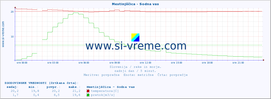 POVPREČJE :: Mestinjščica - Sodna vas :: temperatura | pretok | višina :: zadnji dan / 5 minut.