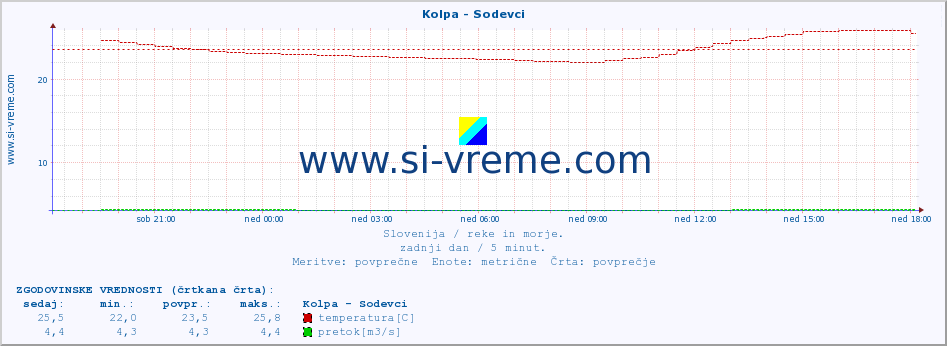 POVPREČJE :: Kolpa - Sodevci :: temperatura | pretok | višina :: zadnji dan / 5 minut.