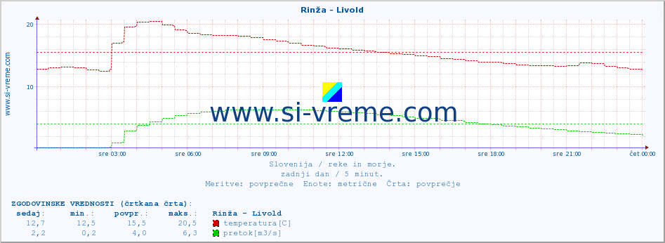 POVPREČJE :: Rinža - Livold :: temperatura | pretok | višina :: zadnji dan / 5 minut.