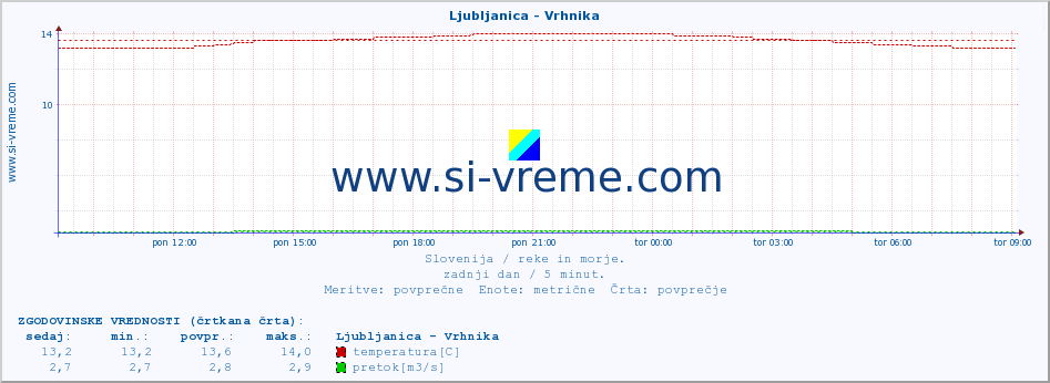 POVPREČJE :: Ljubljanica - Vrhnika :: temperatura | pretok | višina :: zadnji dan / 5 minut.