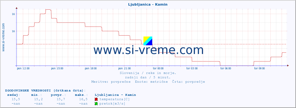 POVPREČJE :: Ljubljanica - Kamin :: temperatura | pretok | višina :: zadnji dan / 5 minut.