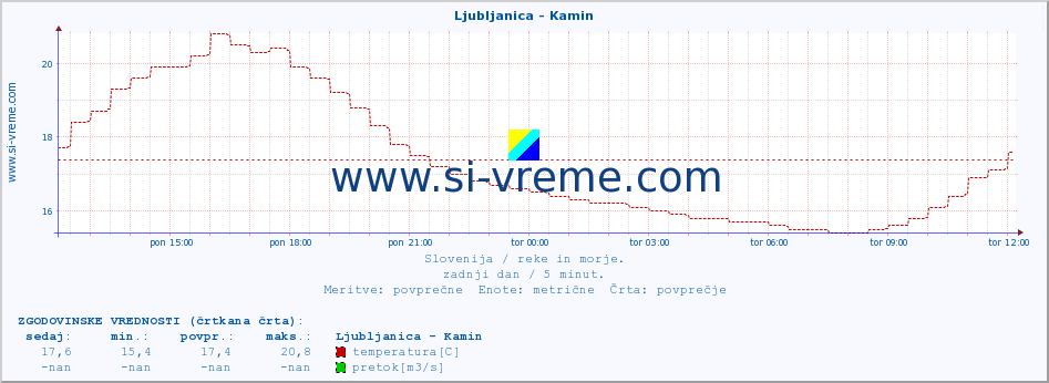 POVPREČJE :: Ljubljanica - Kamin :: temperatura | pretok | višina :: zadnji dan / 5 minut.