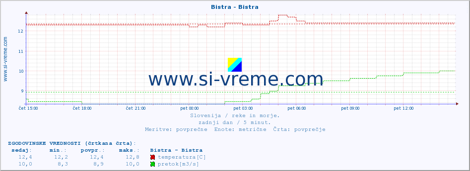 POVPREČJE :: Bistra - Bistra :: temperatura | pretok | višina :: zadnji dan / 5 minut.