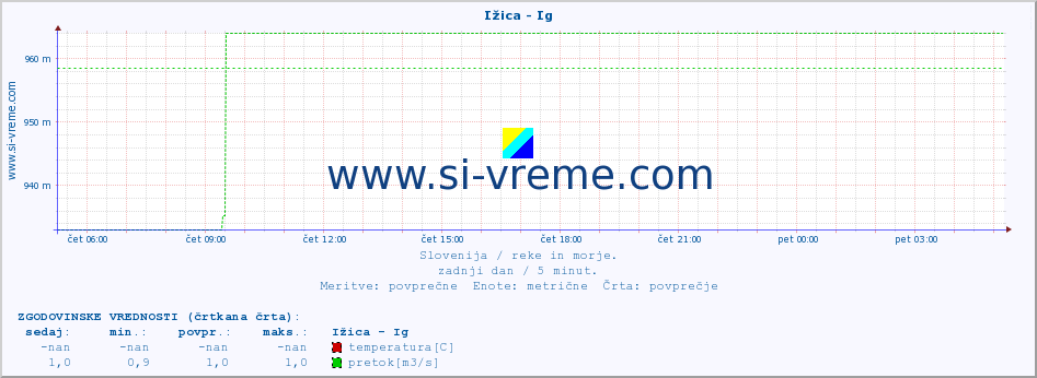 POVPREČJE :: Ižica - Ig :: temperatura | pretok | višina :: zadnji dan / 5 minut.