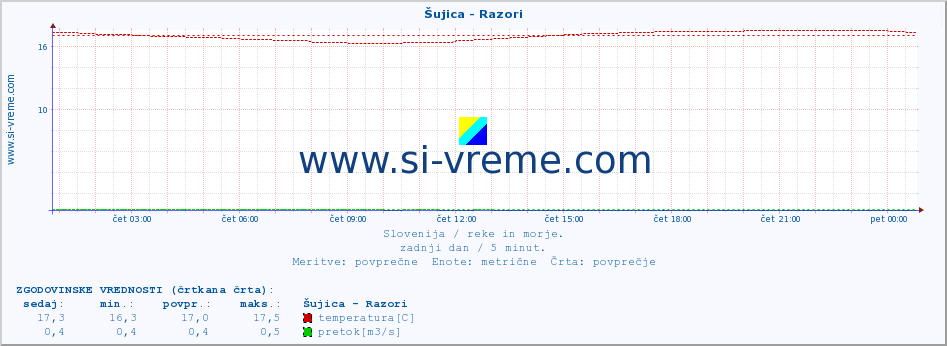 POVPREČJE :: Šujica - Razori :: temperatura | pretok | višina :: zadnji dan / 5 minut.