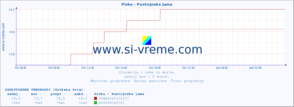 POVPREČJE :: Pivka - Postojnska jama :: temperatura | pretok | višina :: zadnji dan / 5 minut.