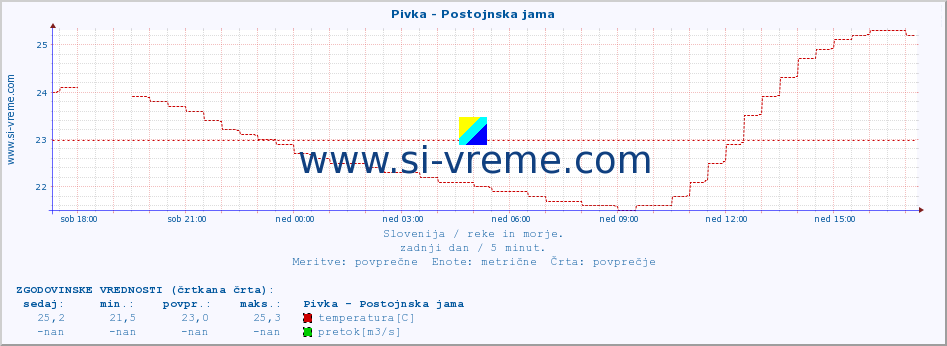 POVPREČJE :: Pivka - Postojnska jama :: temperatura | pretok | višina :: zadnji dan / 5 minut.