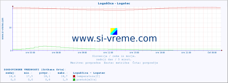 POVPREČJE :: Logaščica - Logatec :: temperatura | pretok | višina :: zadnji dan / 5 minut.