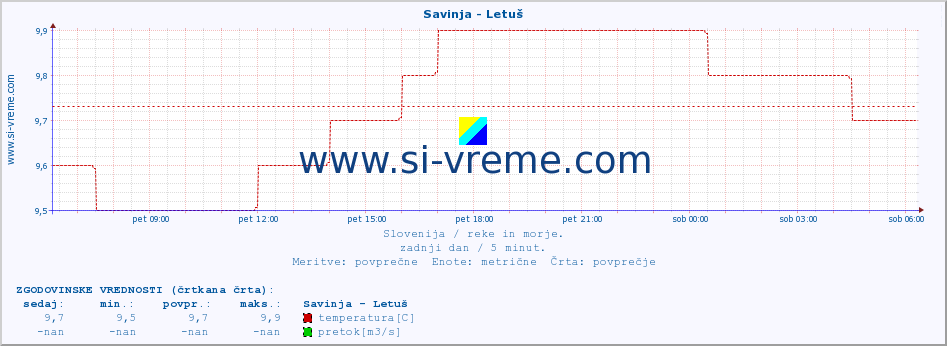 POVPREČJE :: Savinja - Letuš :: temperatura | pretok | višina :: zadnji dan / 5 minut.