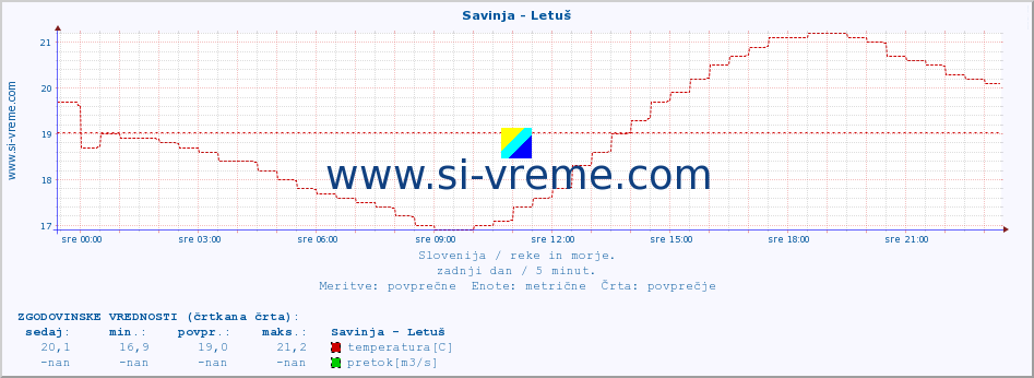 POVPREČJE :: Savinja - Letuš :: temperatura | pretok | višina :: zadnji dan / 5 minut.