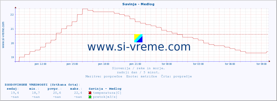 POVPREČJE :: Savinja - Medlog :: temperatura | pretok | višina :: zadnji dan / 5 minut.