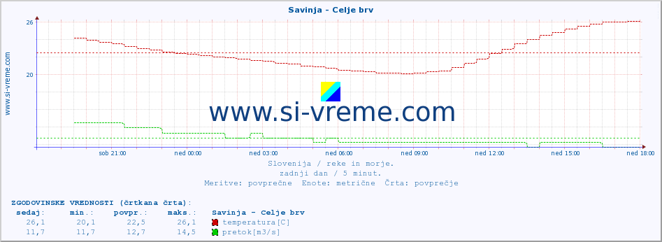 POVPREČJE :: Savinja - Celje brv :: temperatura | pretok | višina :: zadnji dan / 5 minut.