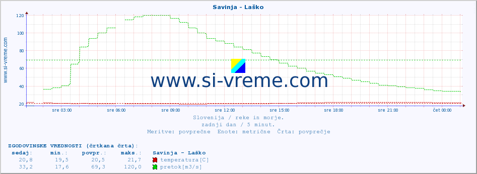 POVPREČJE :: Savinja - Laško :: temperatura | pretok | višina :: zadnji dan / 5 minut.