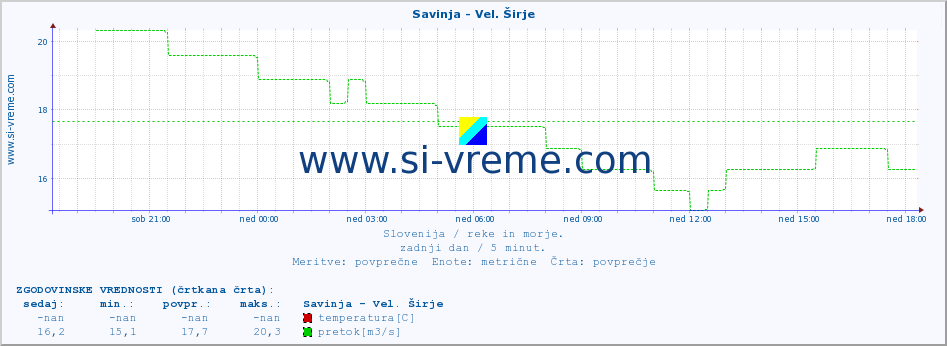 POVPREČJE :: Savinja - Vel. Širje :: temperatura | pretok | višina :: zadnji dan / 5 minut.