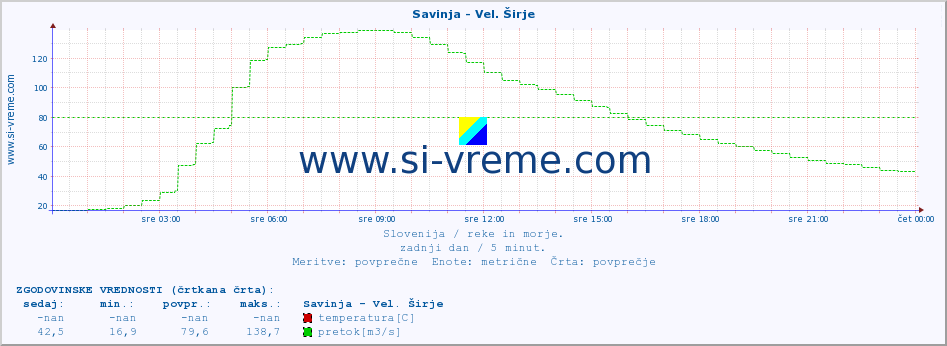 POVPREČJE :: Savinja - Vel. Širje :: temperatura | pretok | višina :: zadnji dan / 5 minut.