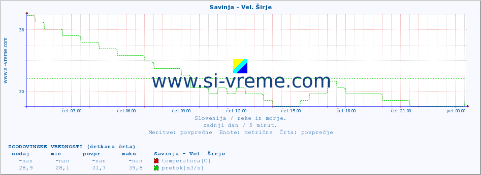 POVPREČJE :: Savinja - Vel. Širje :: temperatura | pretok | višina :: zadnji dan / 5 minut.